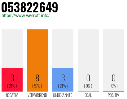 Rufnummer 053822649 Telefonnummer 053822649