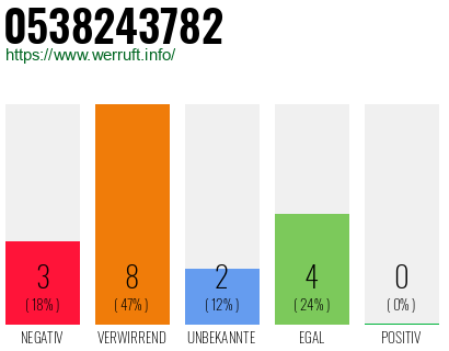 Rufnummer 0538243782 Telefonnummer 0538243782