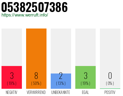 Rufnummer 05382507386 Telefonnummer 05382507386