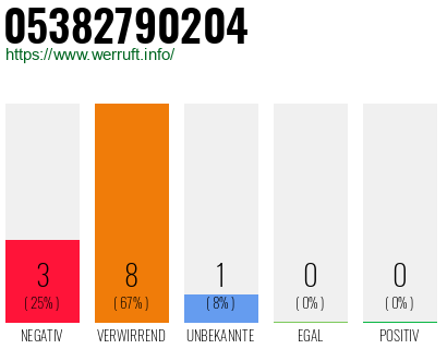 Rufnummer 05382790204 Telefonnummer 05382790204