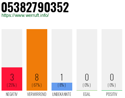 Rufnummer 05382790352 Telefonnummer 05382790352