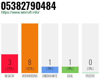 Rufnummer 05382790484 Telefonnummer 05382790484
