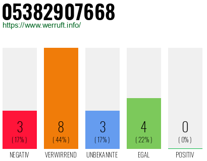 Rufnummer 05382907668 Telefonnummer 05382907668