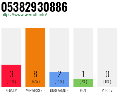 Rufnummer 05382930886 Telefonnummer 05382930886