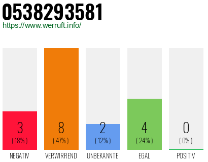 Rufnummer 0538293581 Telefonnummer 0538293581