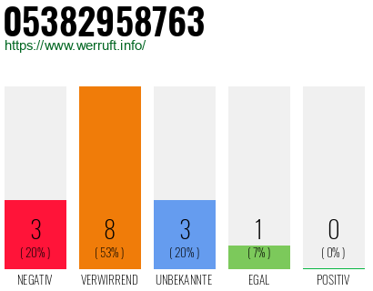 Rufnummer 05382958763 Telefonnummer 05382958763