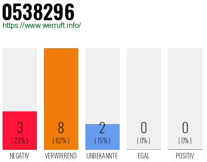 Rufnummer 0538296 Telefonnummer 0538296