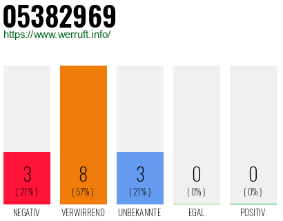 Rufnummer 05382969 Telefonnummer 05382969