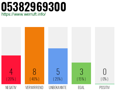 Rufnummer 05382969300 Telefonnummer 05382969300