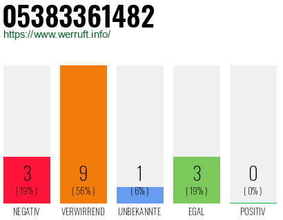 Rufnummer 05383361482 Telefonnummer 05383361482