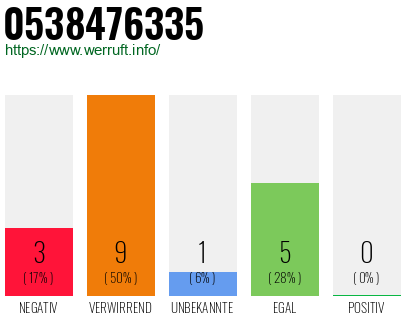 Rufnummer 0538476335 Telefonnummer 0538476335