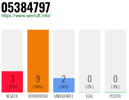 Rufnummer 05384797 Telefonnummer 05384797