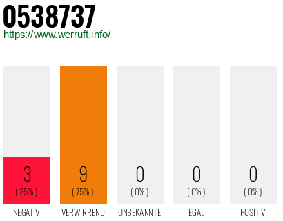 Rufnummer 0538737 Telefonnummer 0538737