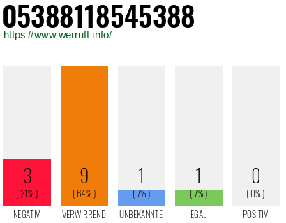 Rufnummer 05388118545388 Telefonnummer 05388118545388