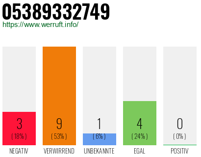 Rufnummer 05389332749 Telefonnummer 05389332749