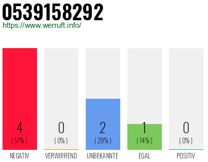 Rufnummer 0539158292 Telefonnummer 0539158292