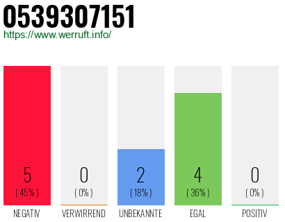 Rufnummer 0539307151 Telefonnummer 0539307151