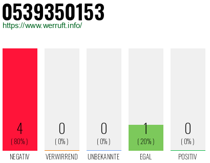 Rufnummer 0539350153 Telefonnummer 0539350153