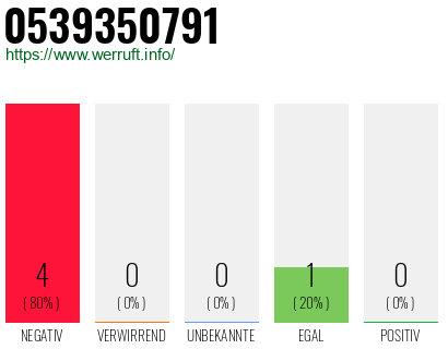 Rufnummer 0539350791 Telefonnummer 0539350791
