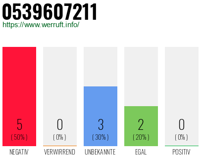 Rufnummer 0539607211 Telefonnummer 0539607211