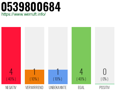 Rufnummer 0539800684 Telefonnummer 0539800684