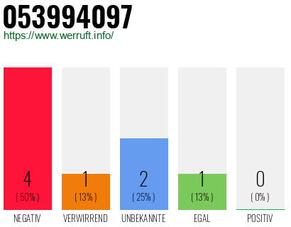 Rufnummer 053994097 Telefonnummer 053994097