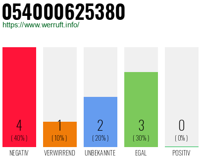 Rufnummer 054000625380 Telefonnummer 054000625380
