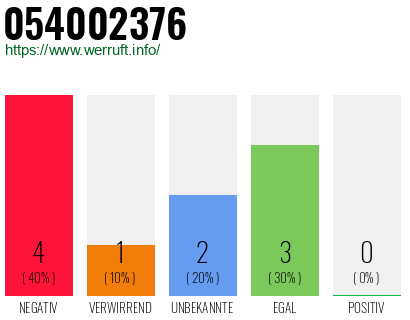 Rufnummer 054002376 Telefonnummer 054002376