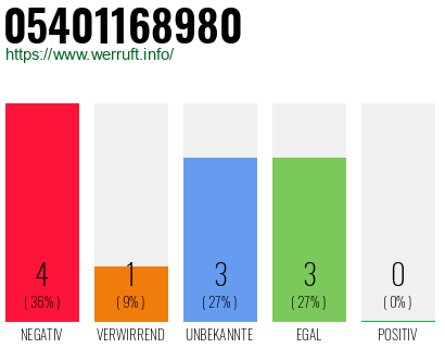 Rufnummer 05401168980 Telefonnummer 05401168980