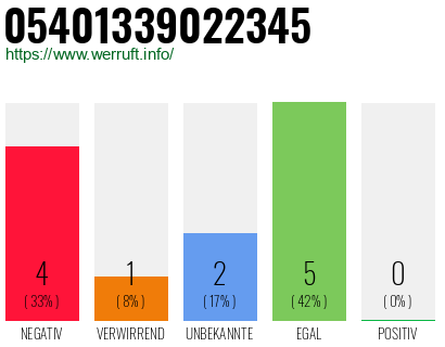 Rufnummer 05401339022345 Telefonnummer 05401339022345