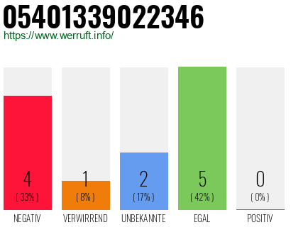 Rufnummer 05401339022346 Telefonnummer 05401339022346