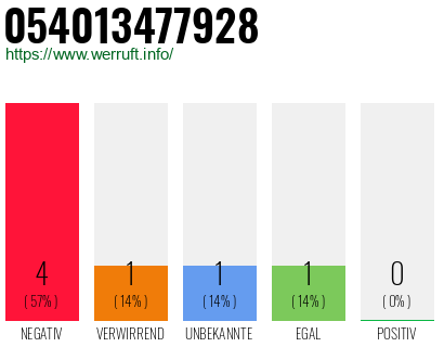 Rufnummer 054013477928 Telefonnummer 054013477928