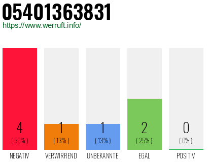 Rufnummer 05401363831 Telefonnummer 05401363831