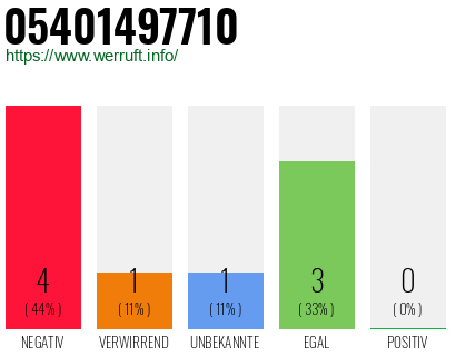 Rufnummer 05401497710 Telefonnummer 05401497710