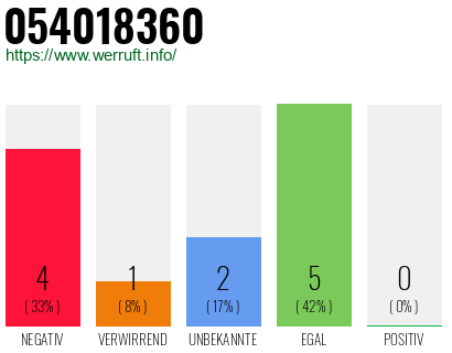 Rufnummer 054018360 Telefonnummer 054018360