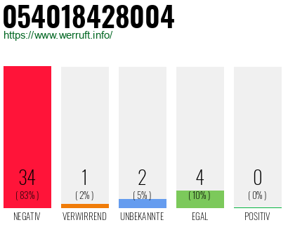 Rufnummer 054018428004 Telefonnummer 054018428004