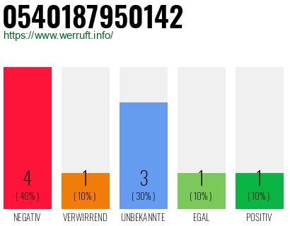 Rufnummer 0540187950142 Telefonnummer 0540187950142