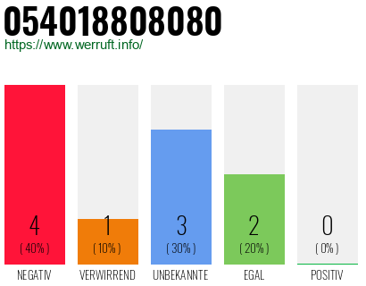 Rufnummer 054018808080 Telefonnummer 054018808080