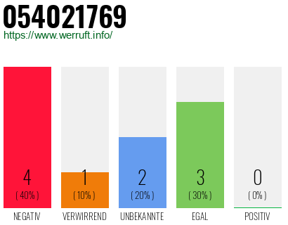 Rufnummer 054021769 Telefonnummer 054021769