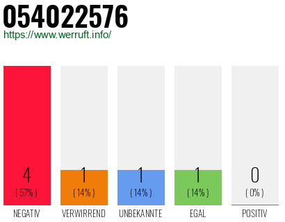 Rufnummer 054022576 Telefonnummer 054022576