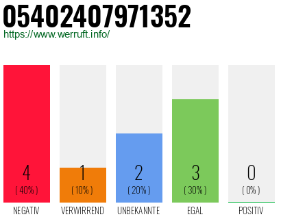 Rufnummer 05402407971352 Telefonnummer 05402407971352