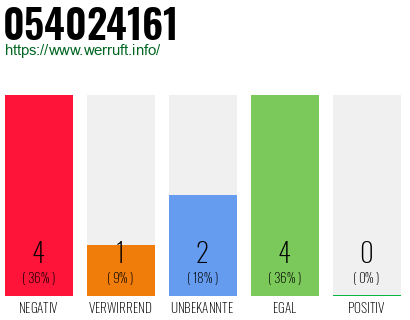 Rufnummer 054024161 Telefonnummer 054024161