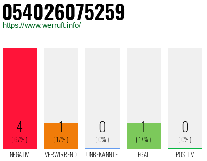 Rufnummer 054026075259 Telefonnummer 054026075259
