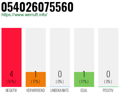 Rufnummer 054026075560 Telefonnummer 054026075560