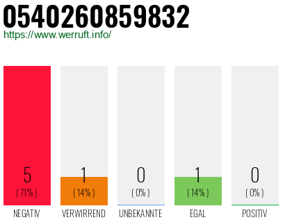 Telefonnummer 0540260859832
