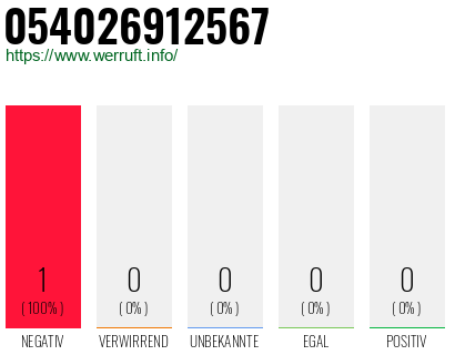 Telefonnummer 054026912567