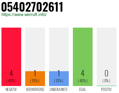 Rufnummer 05402702611 Telefonnummer 05402702611