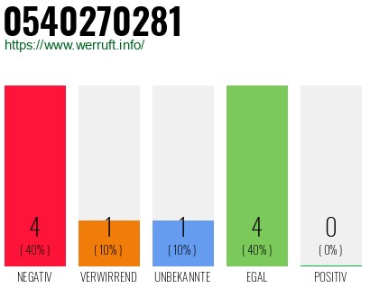 Rufnummer 0540270281 Telefonnummer 0540270281