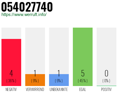 Rufnummer 054027740 Telefonnummer 054027740