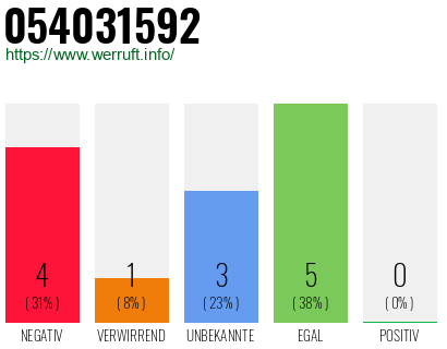 Rufnummer 054031592 Telefonnummer 054031592